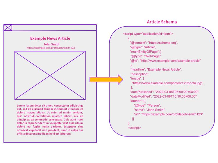 schema article